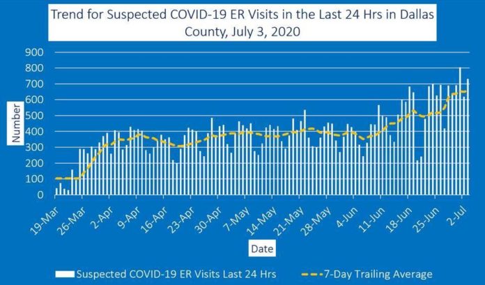 Chart of Dallas County ER visits