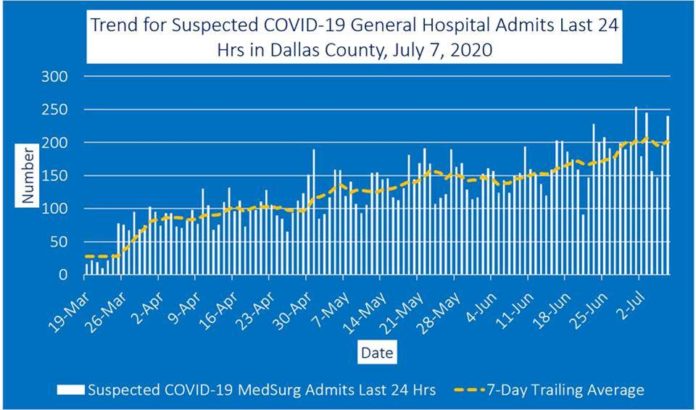 Dallas County COVID-19 July