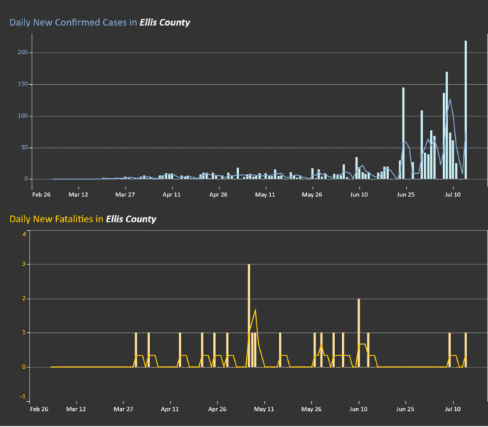 graph of Ellis County COVID-19 July 14