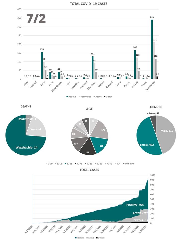 Ellis County COVID-19 graph