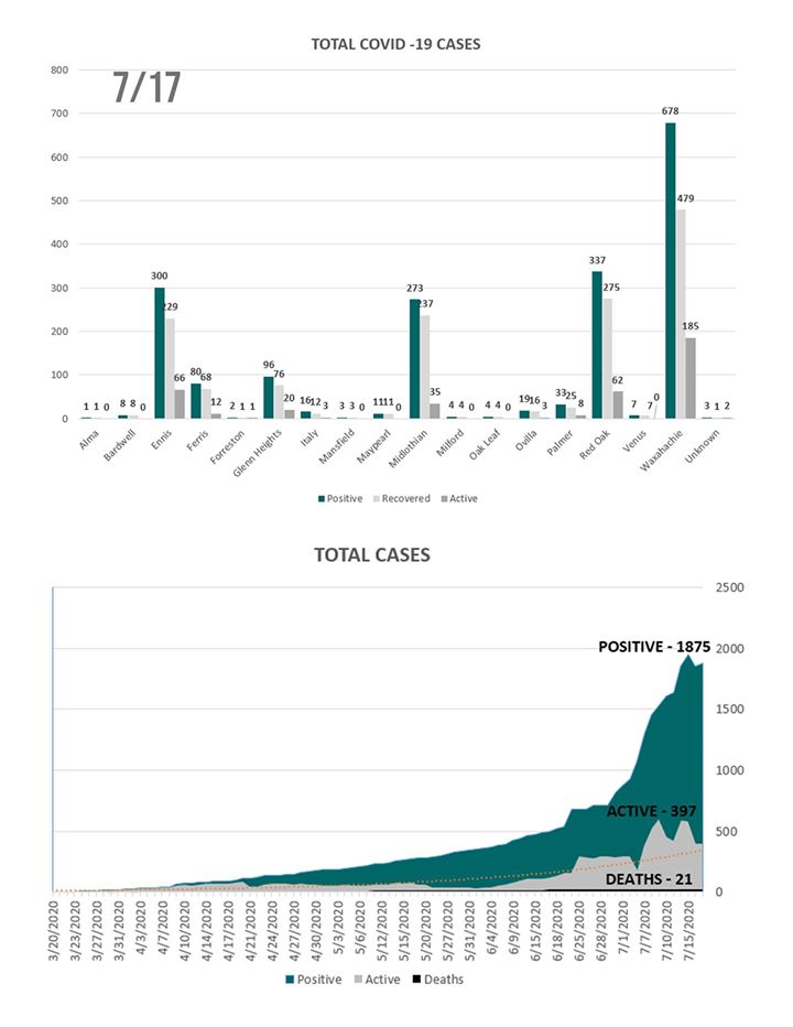 Ellis County COVID19 graphs July 17