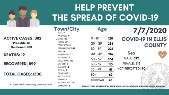 Ellis County COVID-19 data