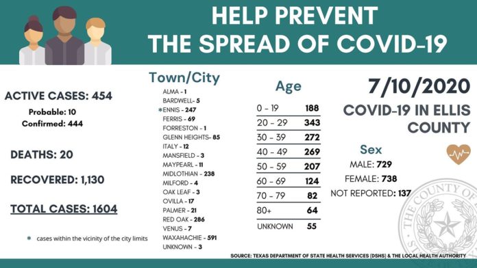 Ellis County demographic breakdown of COVID-19 cases