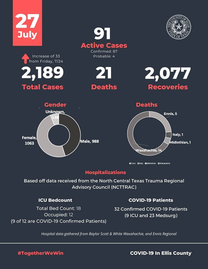 Ellis County case graphic From ECOEM