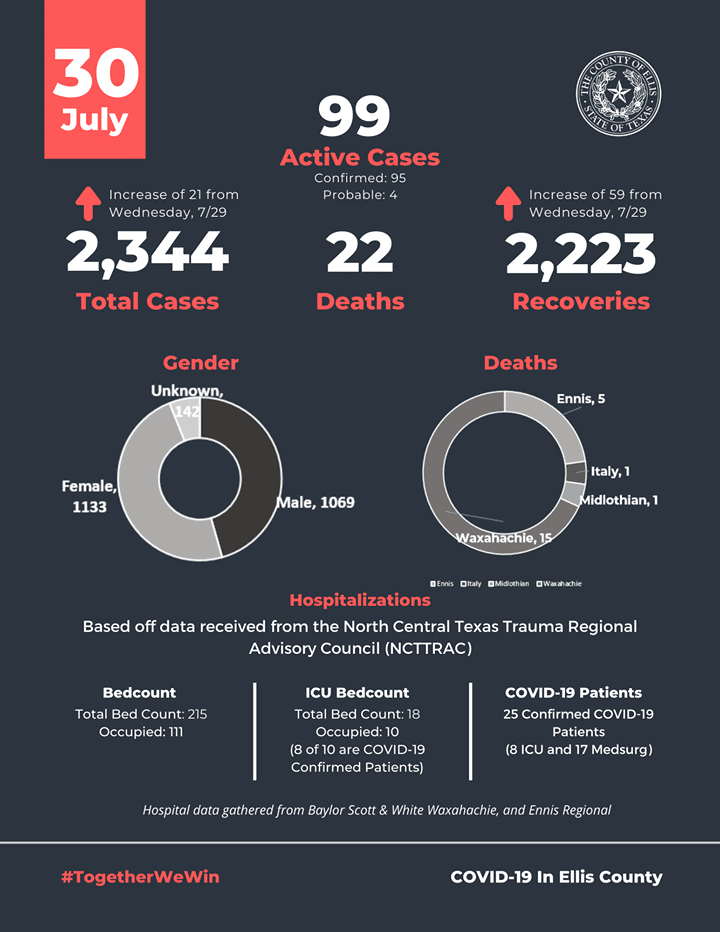 Ellis County COVID chart July 30