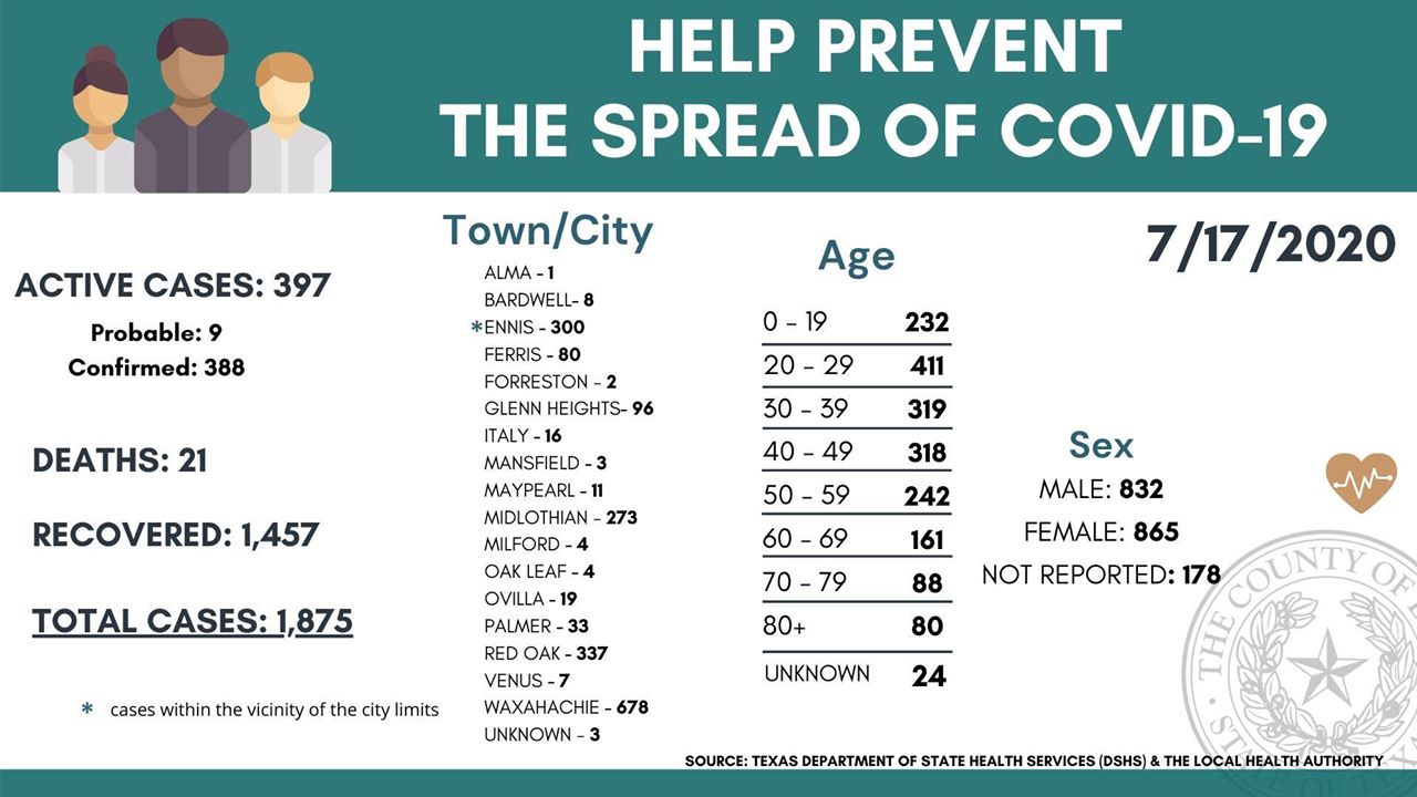 Ellis County COVID19 city breakdown July 17