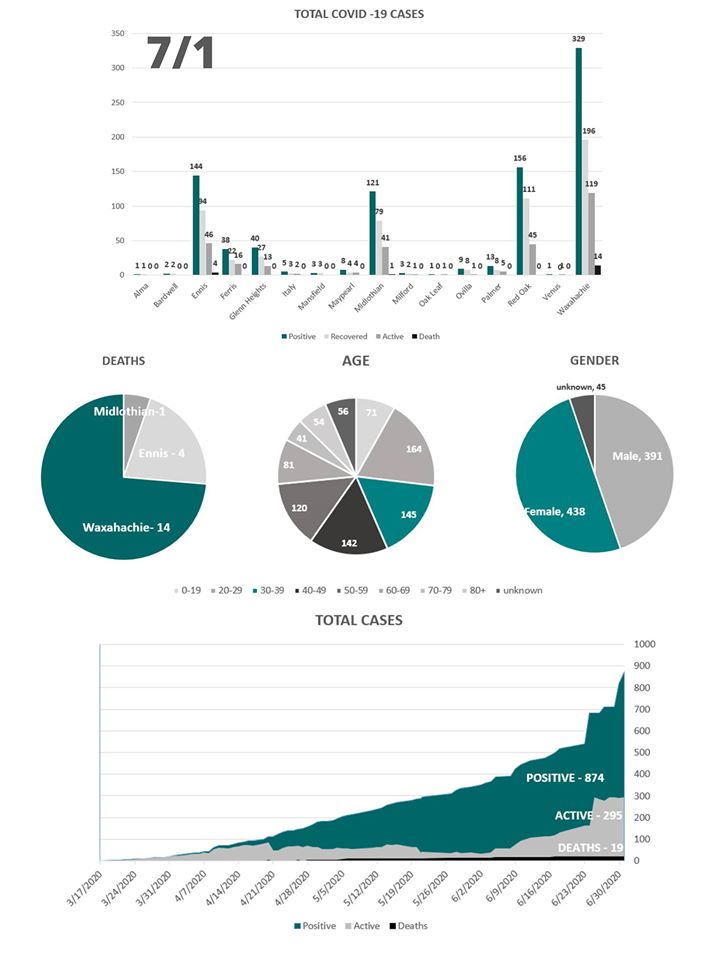 Ellis County COVID-19 graph 7-1-2020