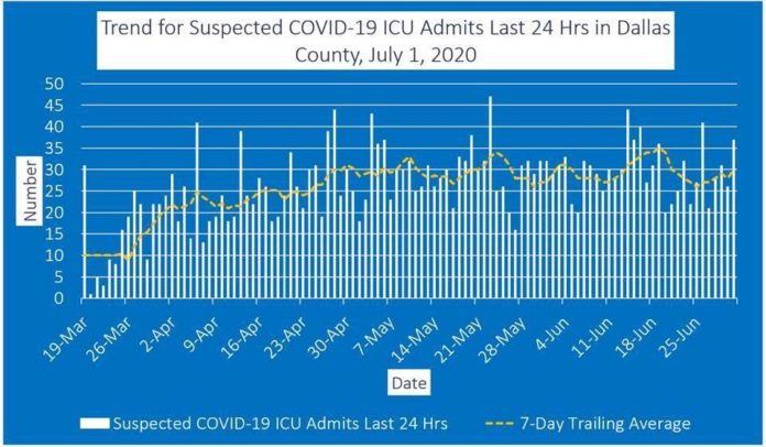 Dallas County COVID-19 7-2-20