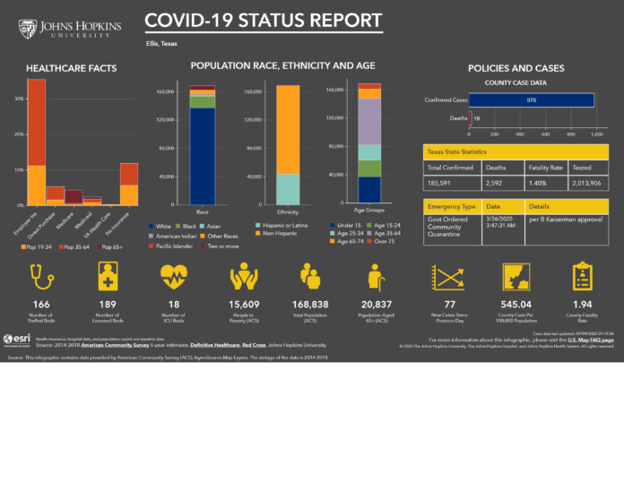 Graphs of COVID-19 ellis county