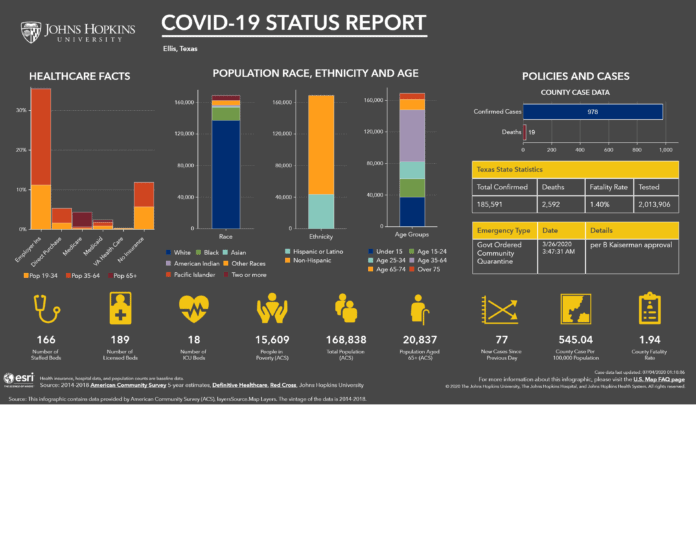 Graphs of COVID-19 ellis county