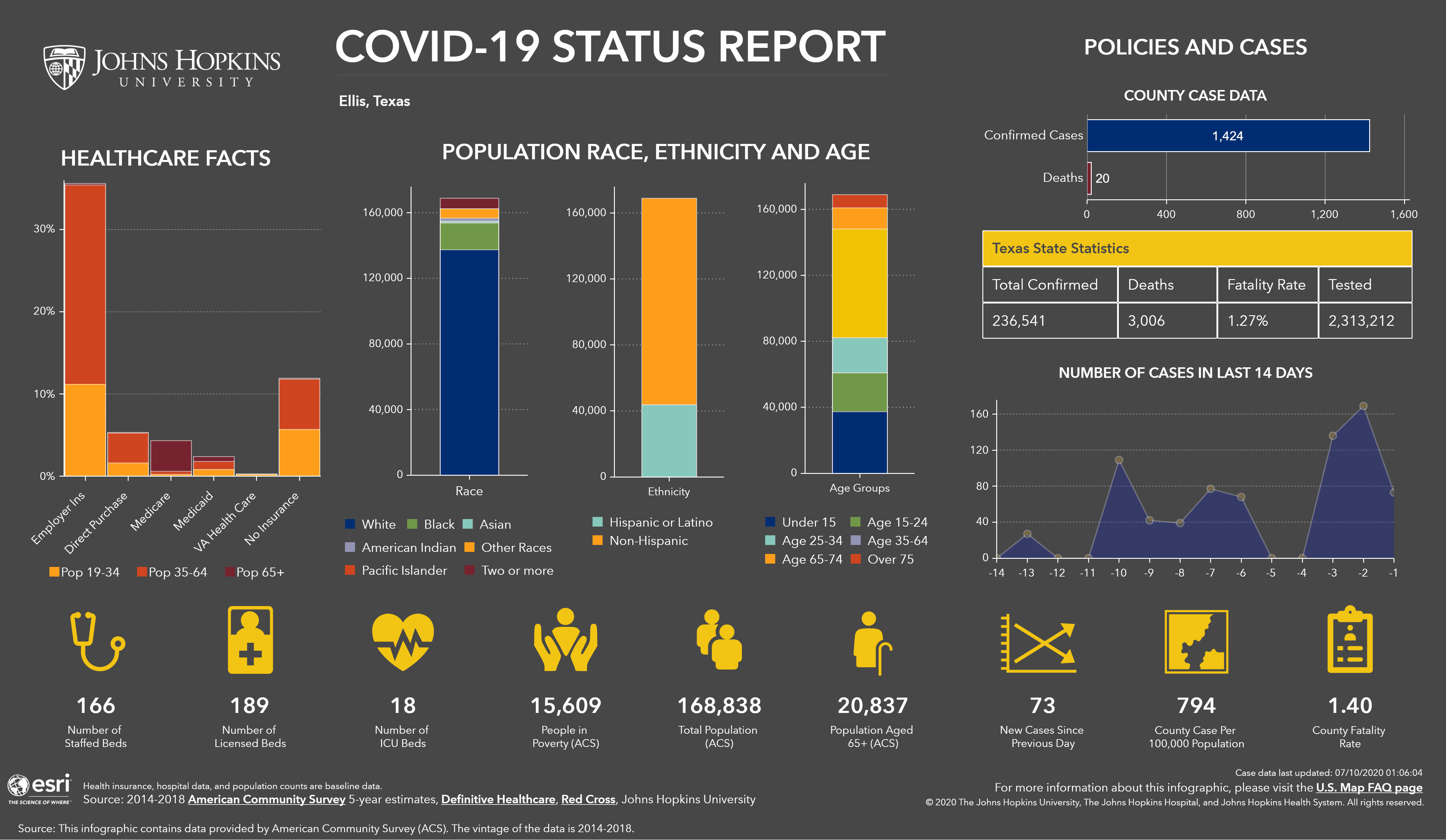 Johns Hopkins COVID 19 data for Ellis County