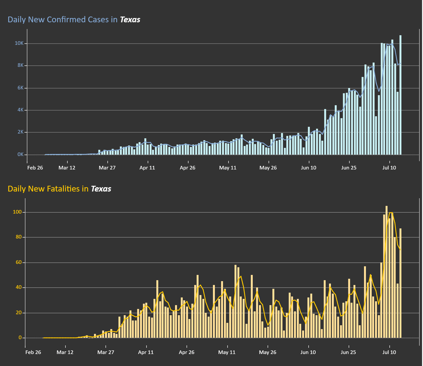 screenshot of COVID-19 trends in Texas July 14