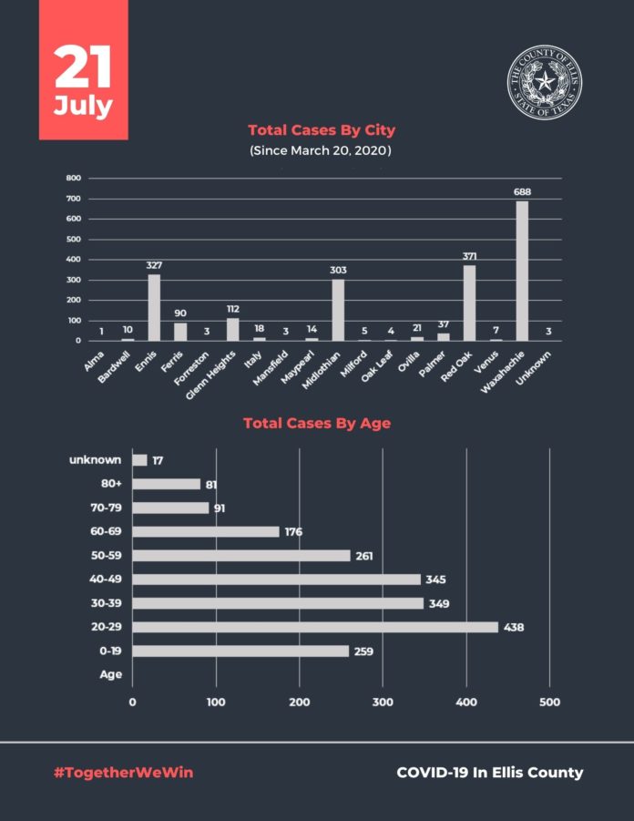 Total Ellis County Cases July 21