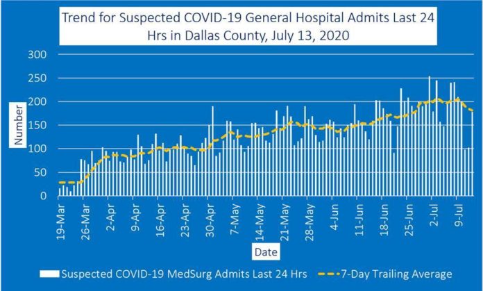 graph showing hospital admits in Dallas County