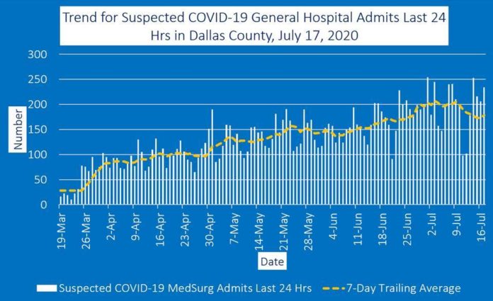 graph of Dallas County COVID19 hospital admits