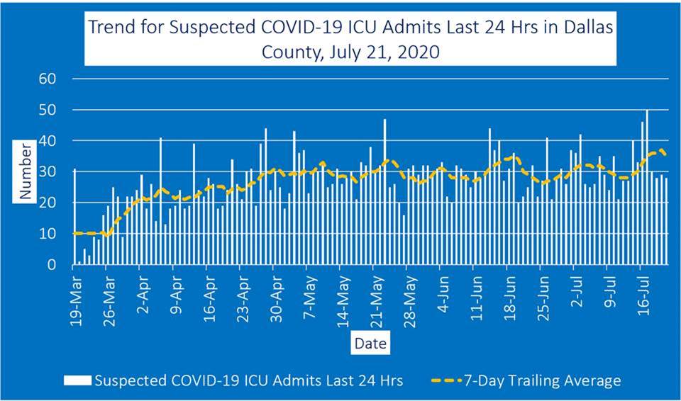 Graph of Dallas County ICU admits