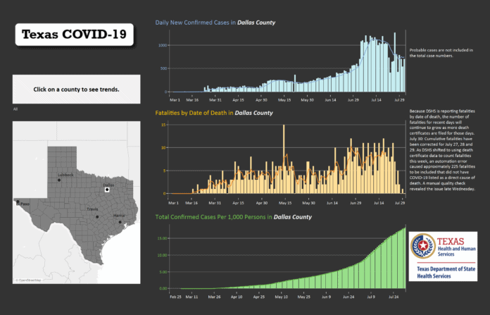 Dallas County COVID19 Trends August 1