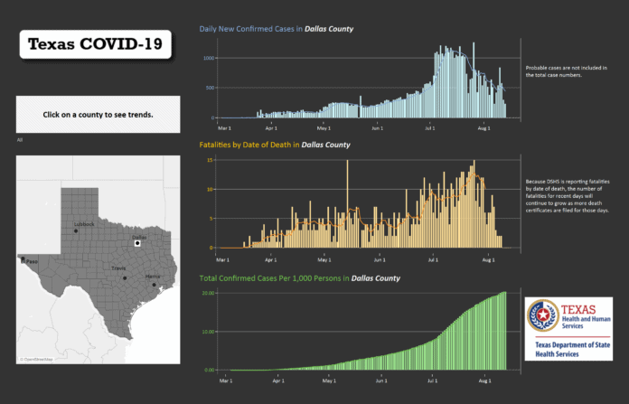 Dallas County COVID19 Trends 8-11