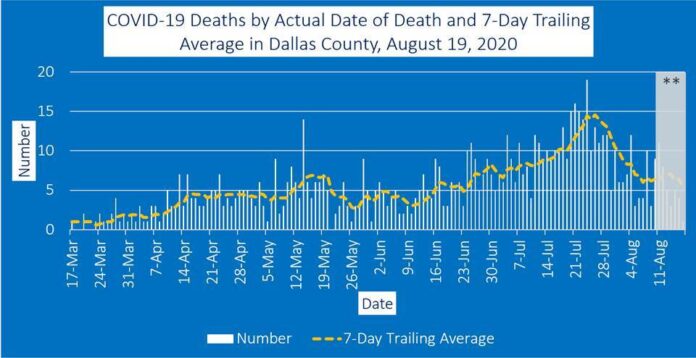 COVID19 deaths Dallas County 8-19