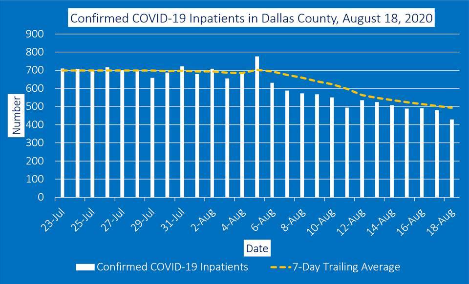 COVID19 inpatients Dallas County