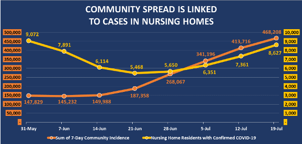 Community spread nursing homes