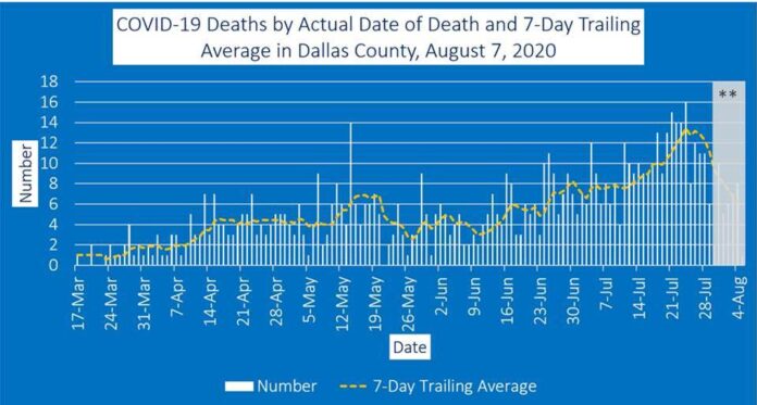 graph of Dallas County deaths Aug 7