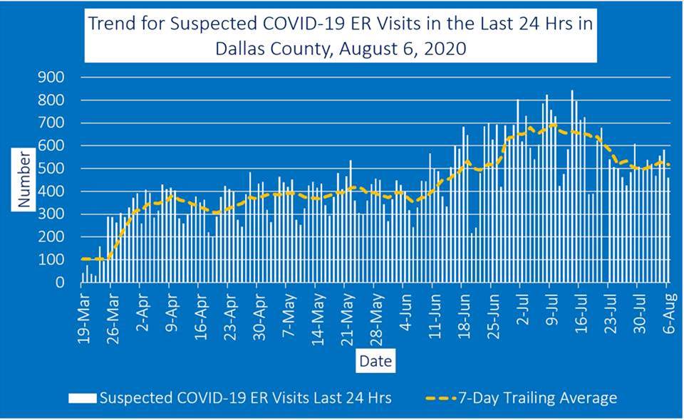 graph of Dallas County eR Visits Aug 7