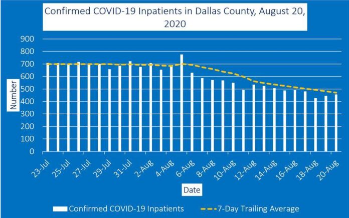 Dallas County Inpatients 8-21