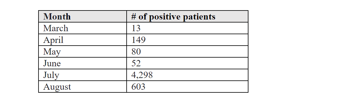 table showing COVID19 backlog tests