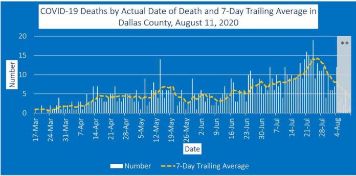 Dallas County death trend 8-11-20