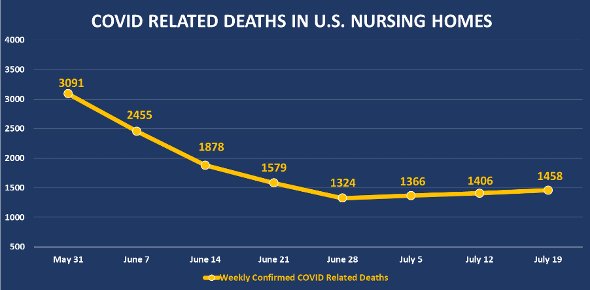 graph showing deaths in US nursing homes