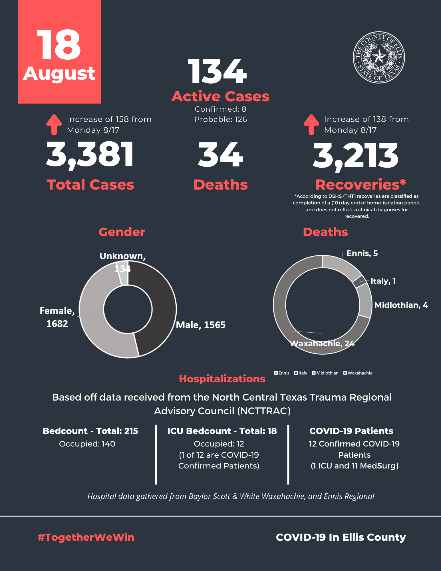 Ellis County COVID-19 8-18