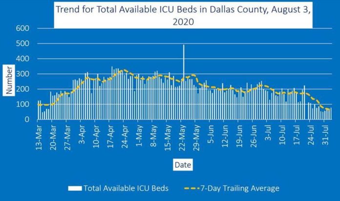 graph of ICU beds in Dallas