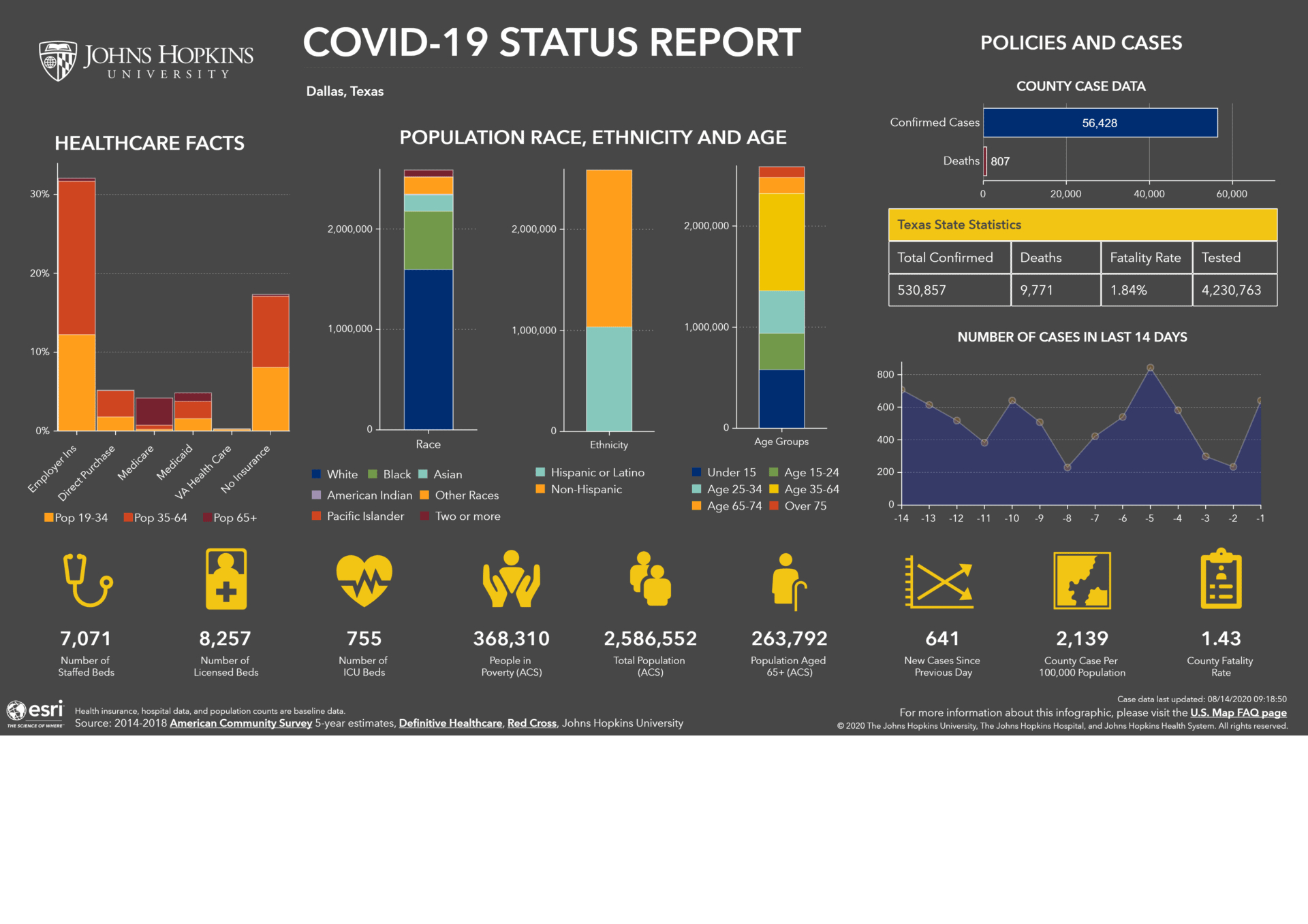 Dallas County Reports Highest New COVID19 Cases This Week