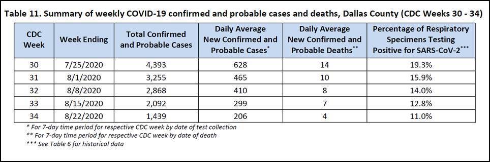 Dallas County COVID 19 test by date