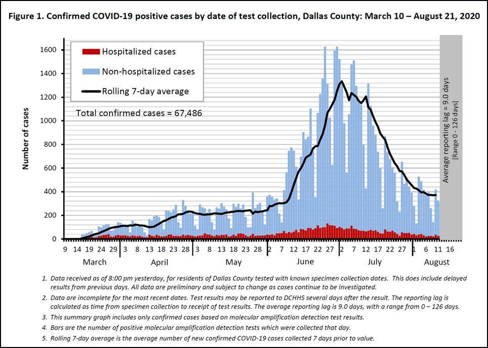 Dallas County COVID positive cases