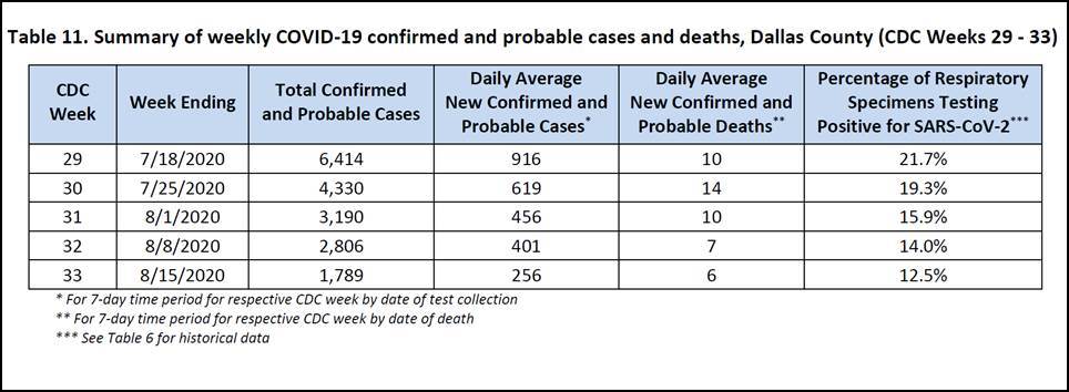 Dallas County COVID19 breakdown