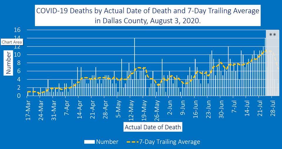 Deaths by Date Dallas County