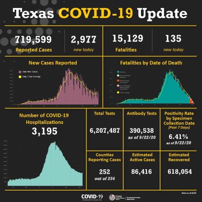 Texas COVID19 Update