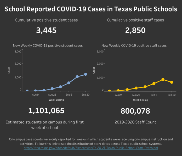 COVID-19 Texas Public Schools