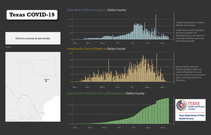 Dallas County COVID trends 9 14