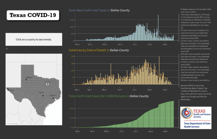 Dallas County COVID 19 trends 9 18