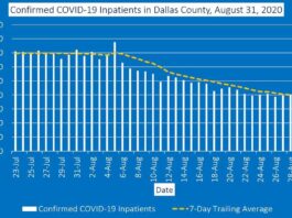 Dallas County COVID inpatients