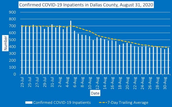 Dallas County COVID inpatients