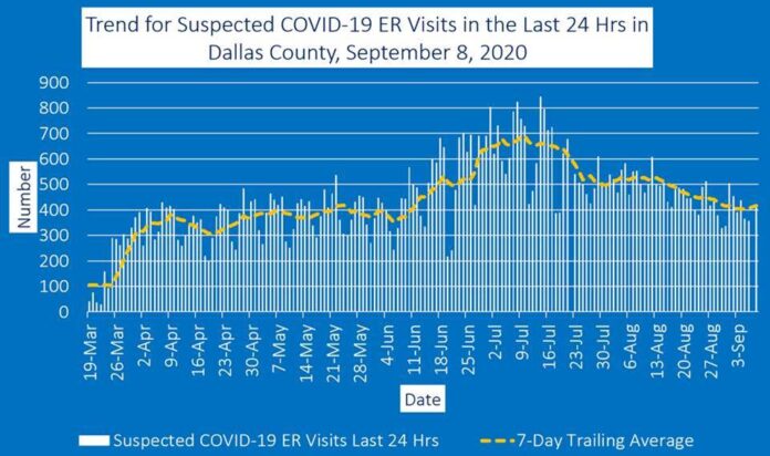 Dallas County ER visits