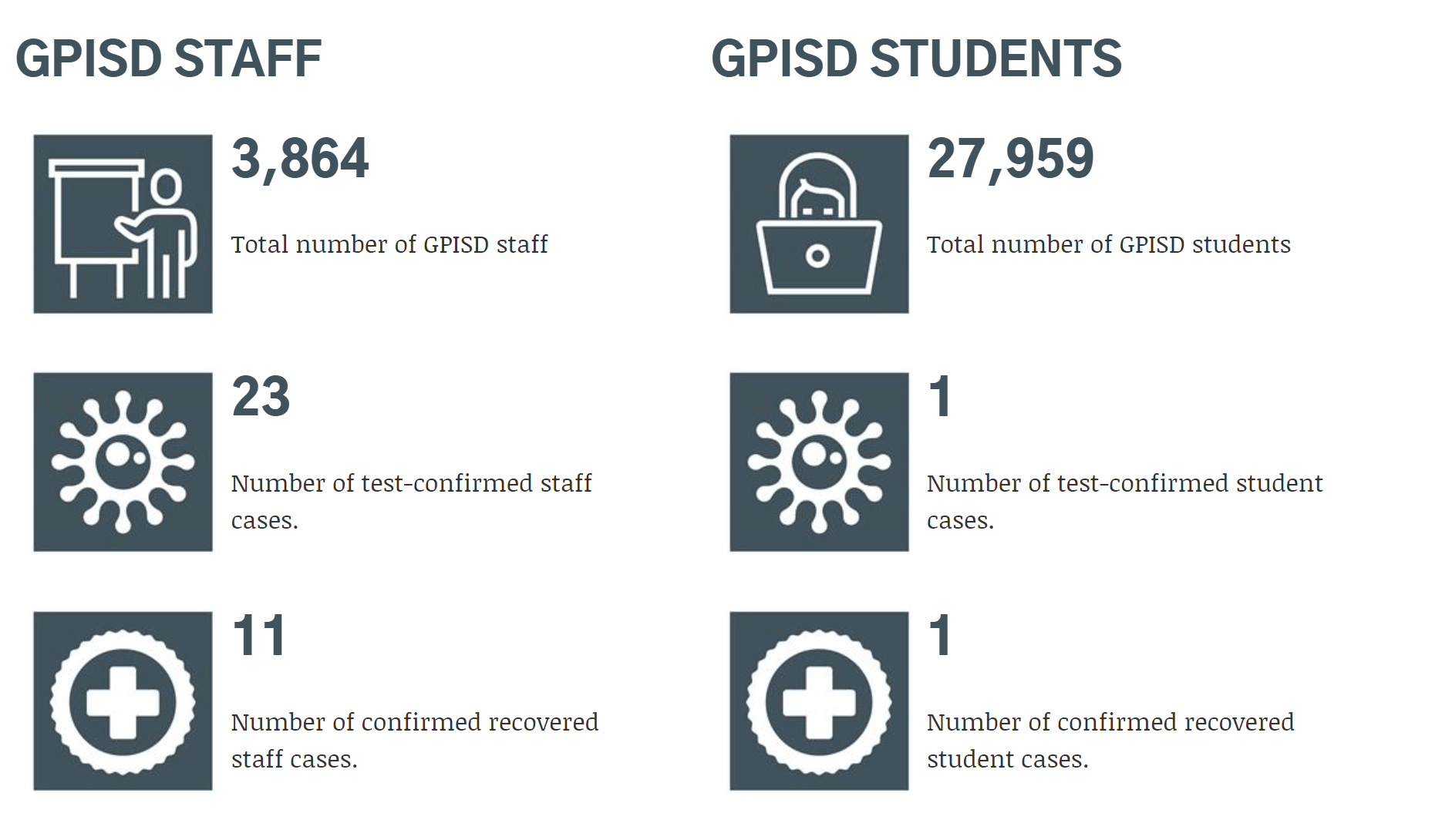 screenshot GPISD COVID dashboard