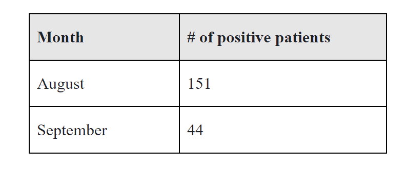 graph of August September positive case