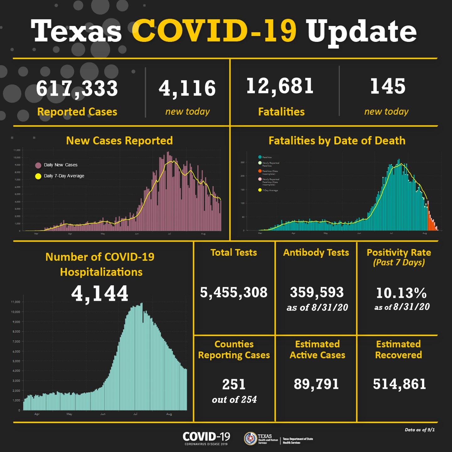 Texas COVID19 update September 2