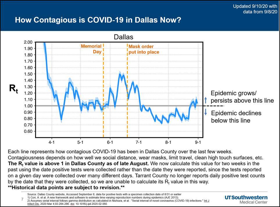 R0 graph Dallas County