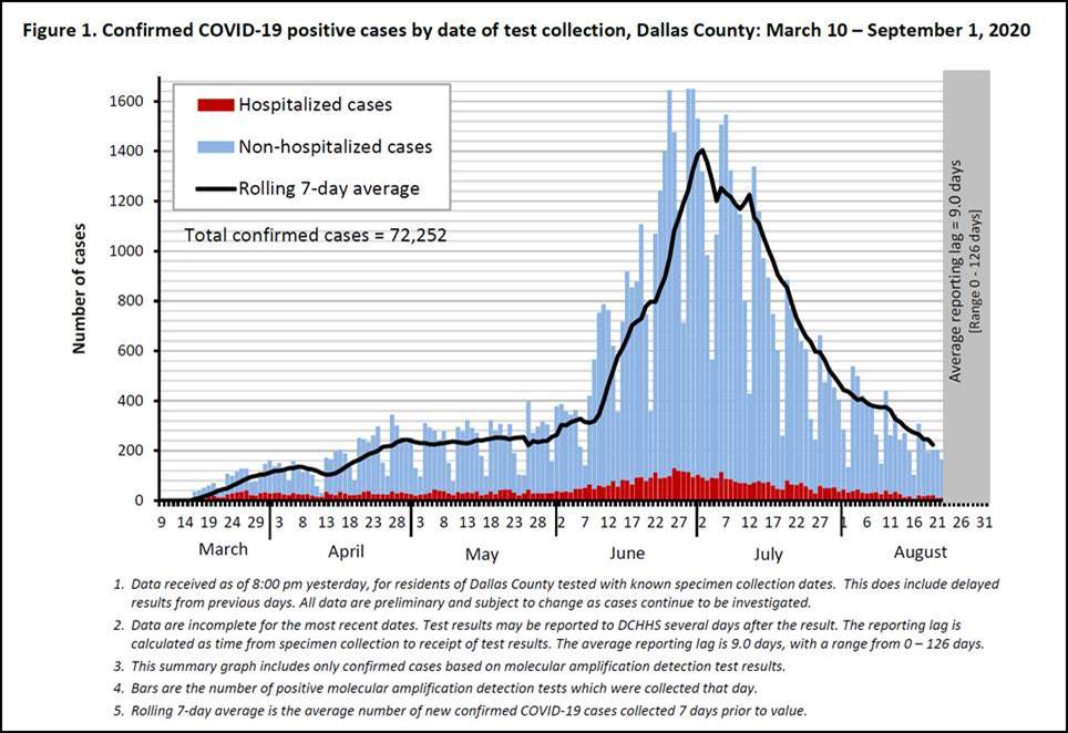 graph of COVID positives Dallas County